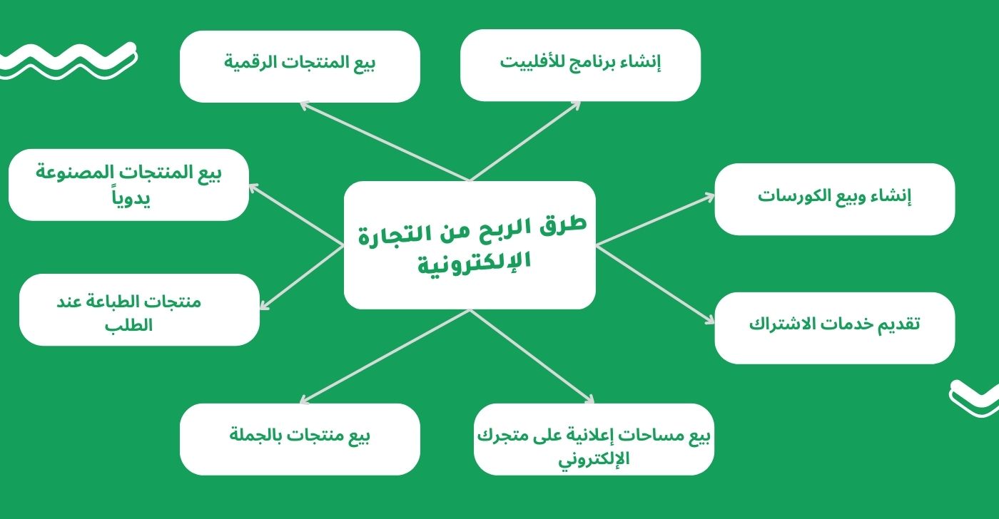 ما هي طرق الربح من التجارة الإلكترونية