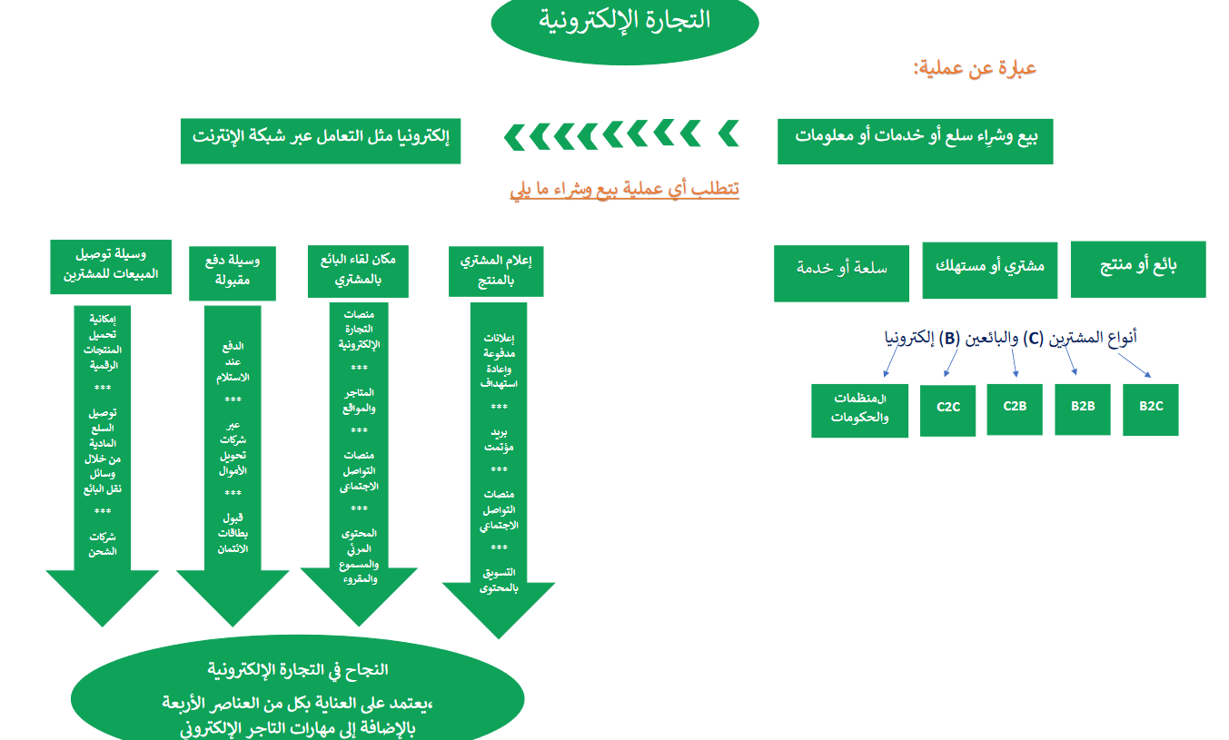 أهم أسس التجارة الإلكترونية